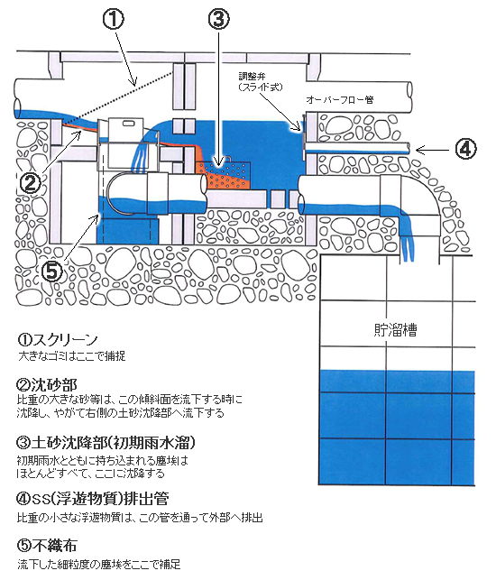 ノンダスト(除塵管理桝)